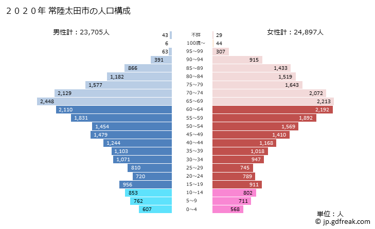 グラフ 常陸太田市(ﾋﾀﾁｵｵﾀｼ 茨城県)の人口と世帯 2020年の人口ピラミッド