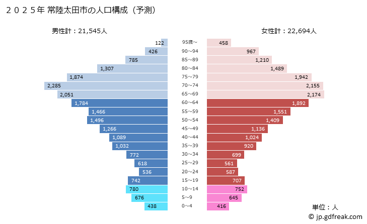 グラフ 常陸太田市(ﾋﾀﾁｵｵﾀｼ 茨城県)の人口と世帯 2025年の人口ピラミッド