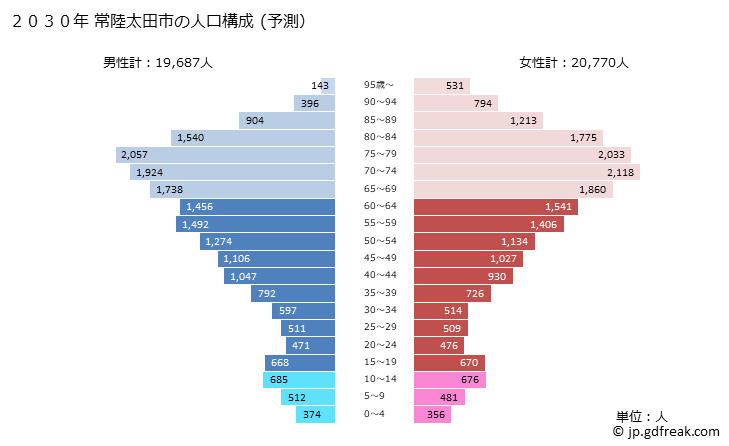 グラフ 常陸太田市(ﾋﾀﾁｵｵﾀｼ 茨城県)の人口と世帯 2030年の人口ピラミッド（予測）
