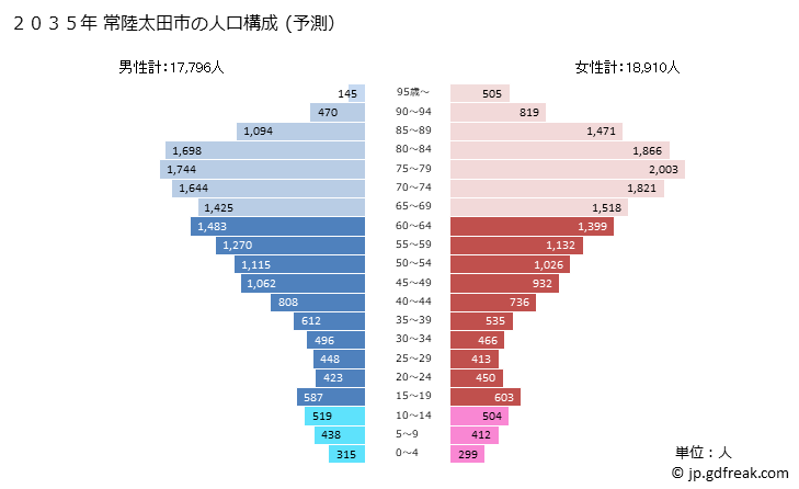 グラフ 常陸太田市(ﾋﾀﾁｵｵﾀｼ 茨城県)の人口と世帯 2035年の人口ピラミッド（予測）