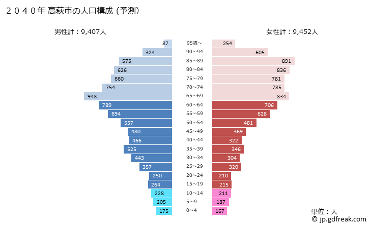 グラフ 高萩市(ﾀｶﾊｷﾞｼ 茨城県)の人口と世帯 2040年の人口ピラミッド（予測）