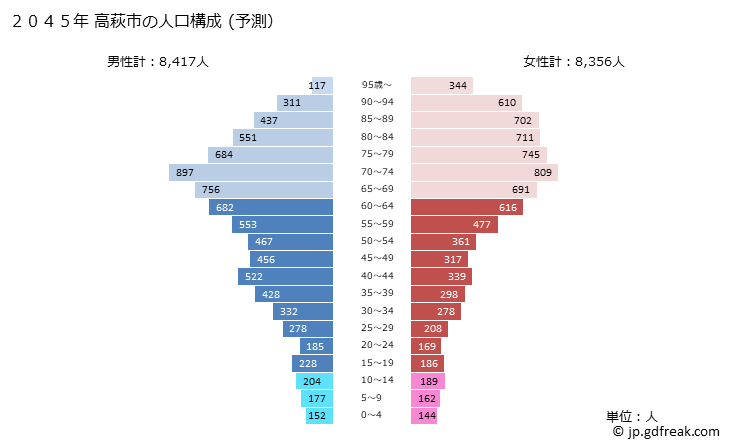 グラフ 高萩市(ﾀｶﾊｷﾞｼ 茨城県)の人口と世帯 2045年の人口ピラミッド（予測）