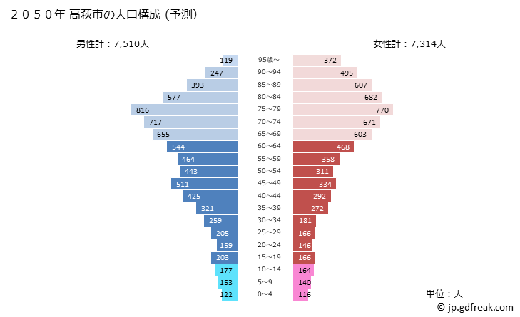 グラフ 高萩市(ﾀｶﾊｷﾞｼ 茨城県)の人口と世帯 2050年の人口ピラミッド（予測）