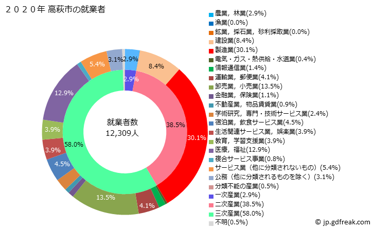 グラフ 高萩市(ﾀｶﾊｷﾞｼ 茨城県)の人口と世帯 就業者数とその産業構成