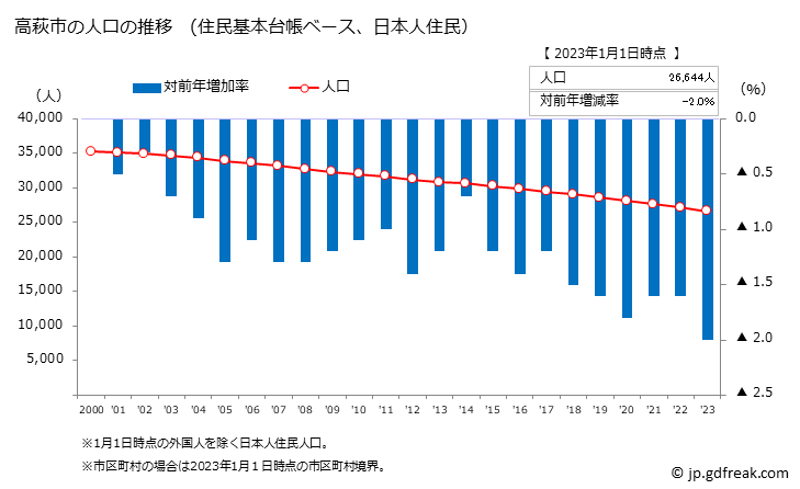 グラフ 高萩市(ﾀｶﾊｷﾞｼ 茨城県)の人口と世帯 人口推移（住民基本台帳ベース）