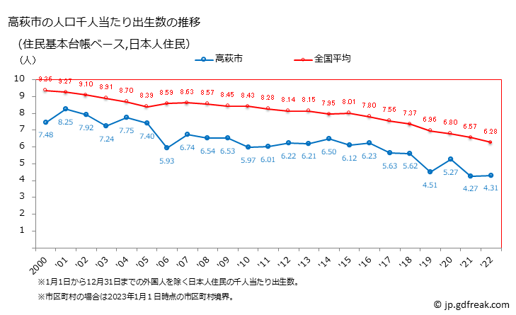 グラフ 高萩市(ﾀｶﾊｷﾞｼ 茨城県)の人口と世帯 住民千人当たりの出生数（住民基本台帳ベース）