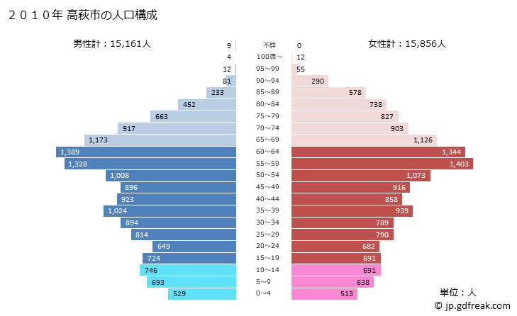 グラフ 高萩市(ﾀｶﾊｷﾞｼ 茨城県)の人口と世帯 2010年の人口ピラミッド