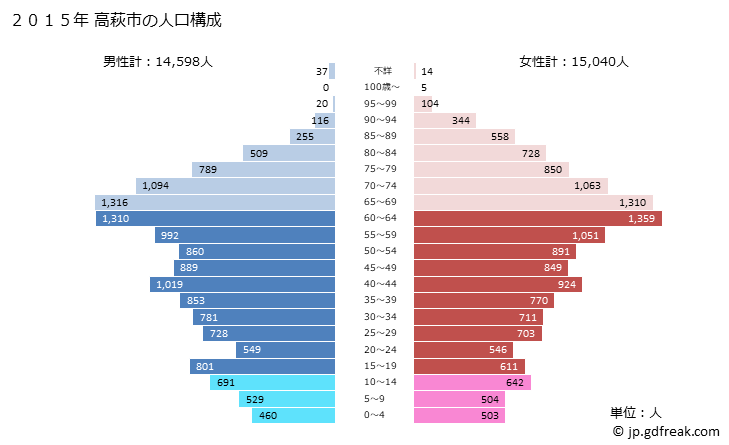 グラフ 高萩市(ﾀｶﾊｷﾞｼ 茨城県)の人口と世帯 2015年の人口ピラミッド