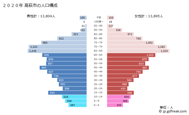 グラフ 高萩市(ﾀｶﾊｷﾞｼ 茨城県)の人口と世帯 2020年の人口ピラミッド
