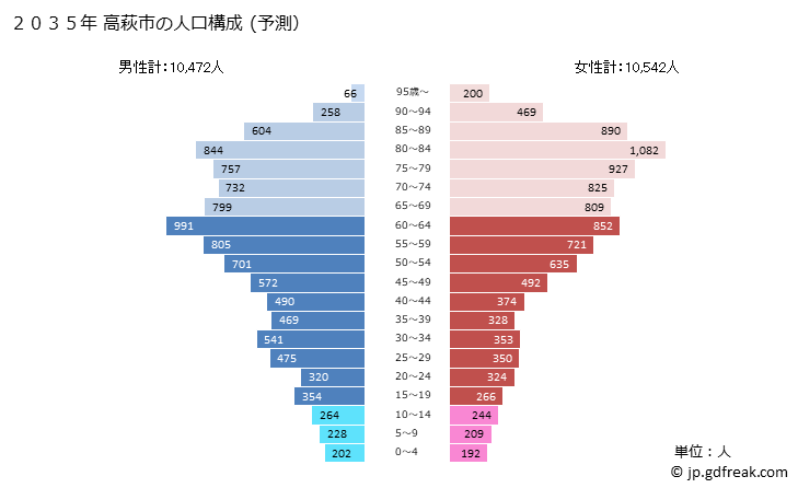 グラフ 高萩市(ﾀｶﾊｷﾞｼ 茨城県)の人口と世帯 2035年の人口ピラミッド（予測）