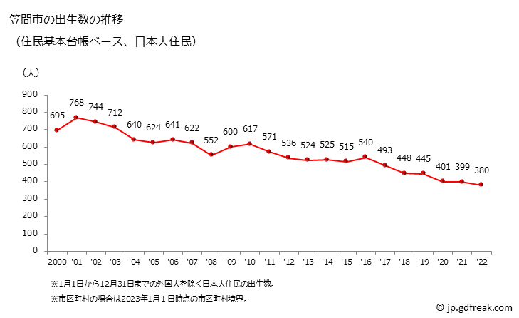 グラフ 笠間市(ｶｻﾏｼ 茨城県)の人口と世帯 出生数推移（住民基本台帳ベース）