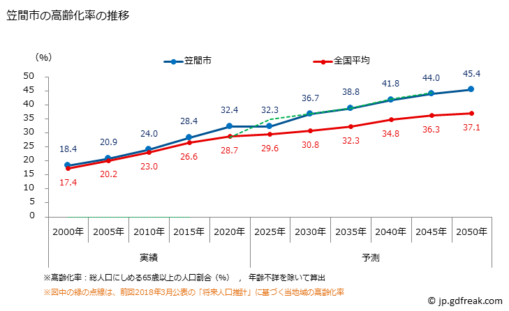 グラフ 笠間市(ｶｻﾏｼ 茨城県)の人口と世帯 高齢化率の推移