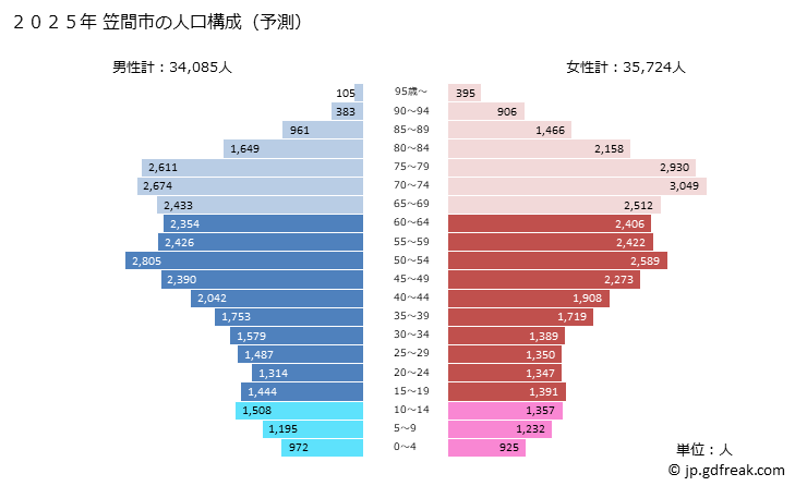 グラフ 笠間市(ｶｻﾏｼ 茨城県)の人口と世帯 2025年の人口ピラミッド