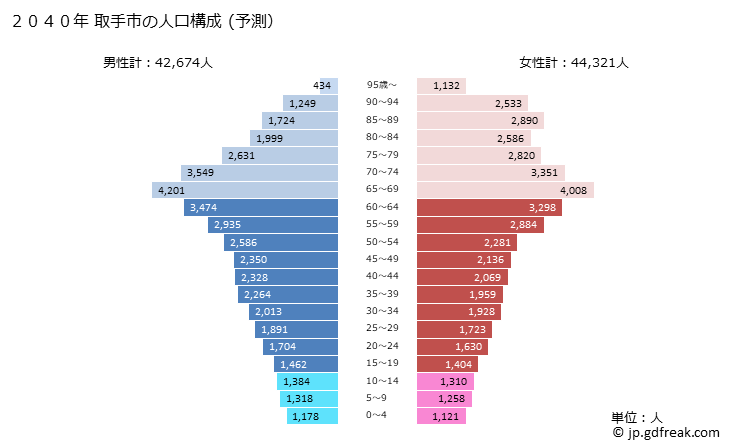 グラフ 取手市(ﾄﾘﾃﾞｼ 茨城県)の人口と世帯 2040年の人口ピラミッド（予測）