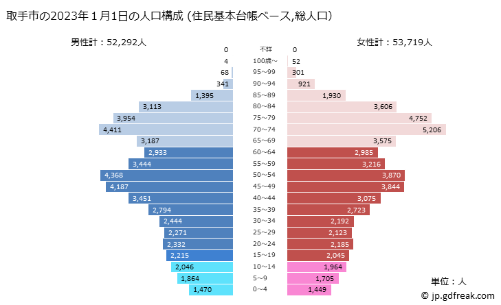 グラフ 取手市(ﾄﾘﾃﾞｼ 茨城県)の人口と世帯 2023年の人口ピラミッド（住民基本台帳ベース）