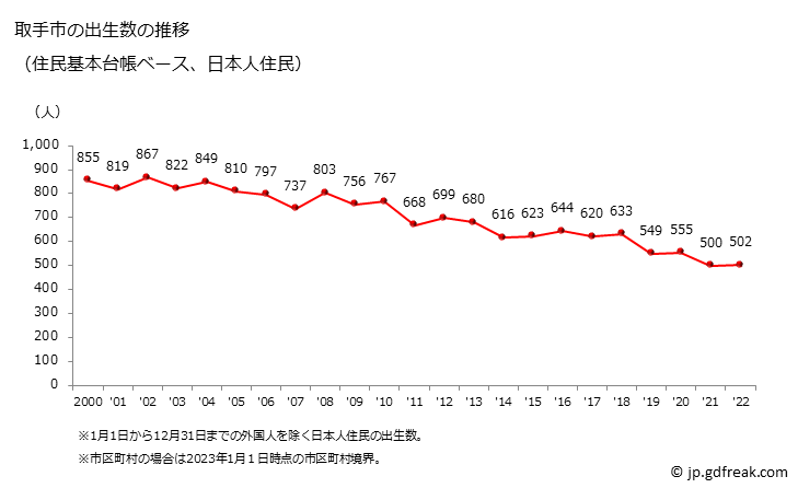 グラフ 取手市(ﾄﾘﾃﾞｼ 茨城県)の人口と世帯 出生数推移（住民基本台帳ベース）