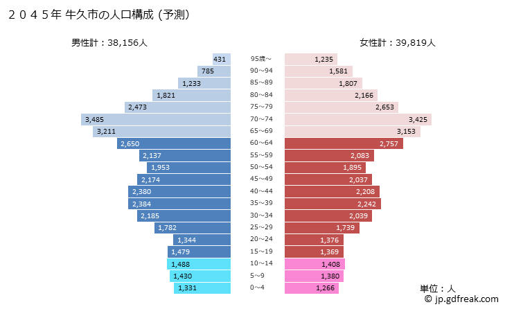 グラフ 牛久市(ｳｼｸｼ 茨城県)の人口と世帯 2045年の人口ピラミッド（予測）