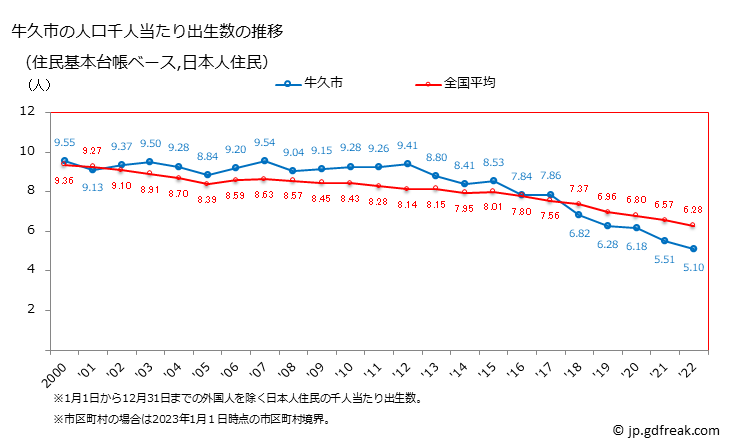 グラフ 牛久市(ｳｼｸｼ 茨城県)の人口と世帯 住民千人当たりの出生数（住民基本台帳ベース）