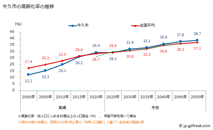 グラフ 牛久市(ｳｼｸｼ 茨城県)の人口と世帯 高齢化率の推移