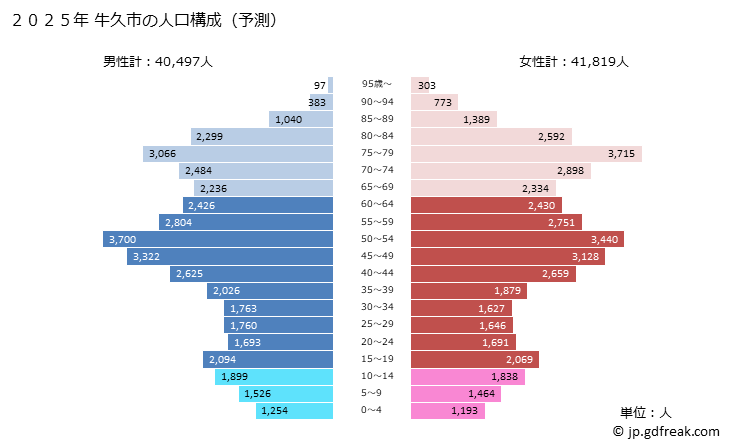 グラフ 牛久市(ｳｼｸｼ 茨城県)の人口と世帯 2025年の人口ピラミッド