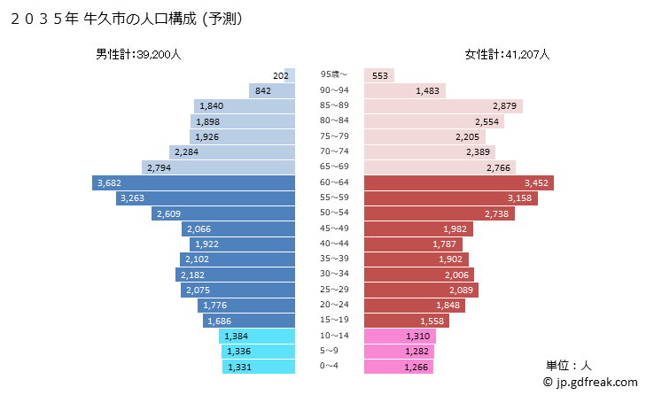 グラフ 牛久市(ｳｼｸｼ 茨城県)の人口と世帯 2035年の人口ピラミッド（予測）