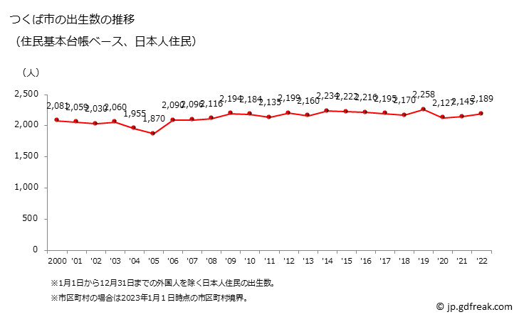 グラフ つくば市(ﾂｸﾊﾞｼ 茨城県)の人口と世帯 出生数推移（住民基本台帳ベース）
