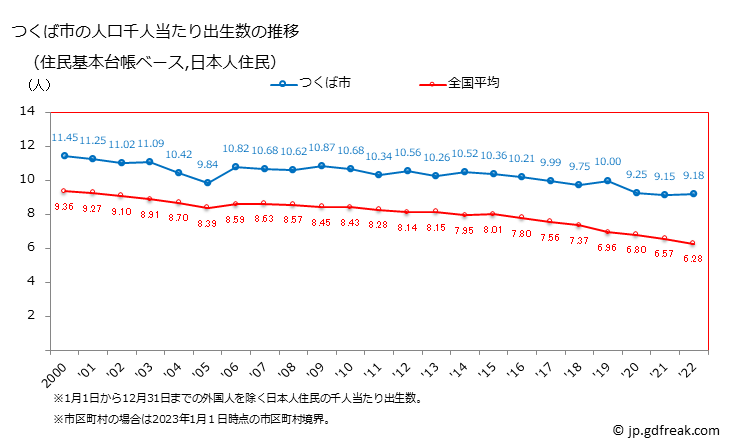 グラフ つくば市(ﾂｸﾊﾞｼ 茨城県)の人口と世帯 住民千人当たりの出生数（住民基本台帳ベース）