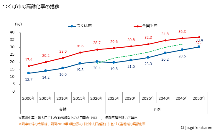 グラフ つくば市(ﾂｸﾊﾞｼ 茨城県)の人口と世帯 高齢化率の推移