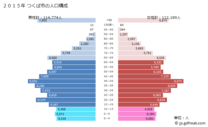 グラフ つくば市(ﾂｸﾊﾞｼ 茨城県)の人口と世帯 2015年の人口ピラミッド