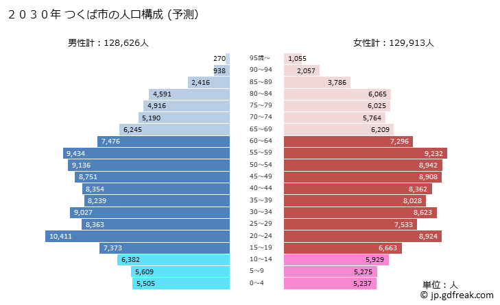 グラフ つくば市(ﾂｸﾊﾞｼ 茨城県)の人口と世帯 2030年の人口ピラミッド（予測）