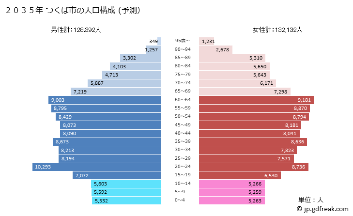 グラフ つくば市(ﾂｸﾊﾞｼ 茨城県)の人口と世帯 2035年の人口ピラミッド（予測）