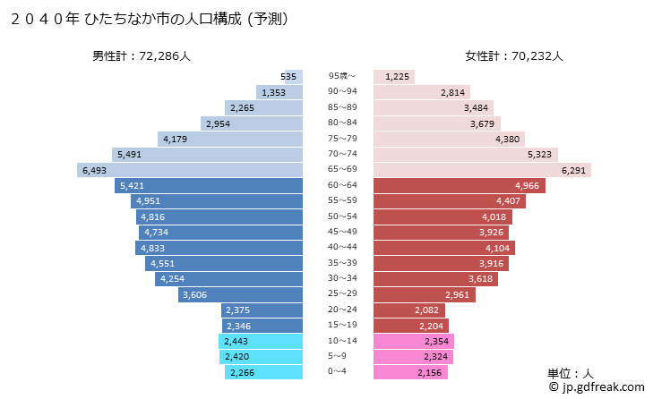 グラフ ひたちなか市(ﾋﾀﾁﾅｶｼ 茨城県)の人口と世帯 2040年の人口ピラミッド（予測）