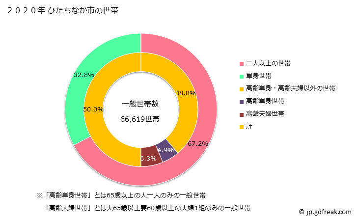 グラフ ひたちなか市(ﾋﾀﾁﾅｶｼ 茨城県)の人口と世帯 世帯数とその構成