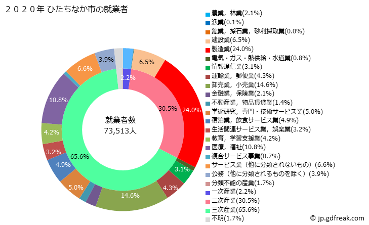 グラフ ひたちなか市(ﾋﾀﾁﾅｶｼ 茨城県)の人口と世帯 就業者数とその産業構成