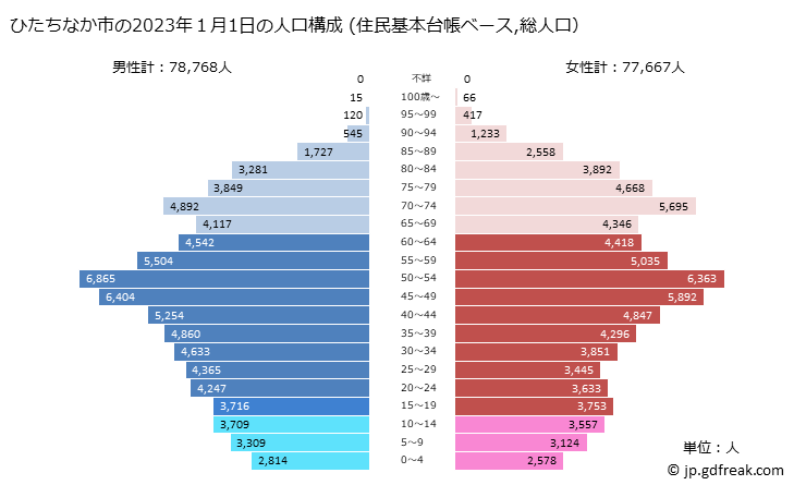 グラフ ひたちなか市(ﾋﾀﾁﾅｶｼ 茨城県)の人口と世帯 2023年の人口ピラミッド（住民基本台帳ベース）