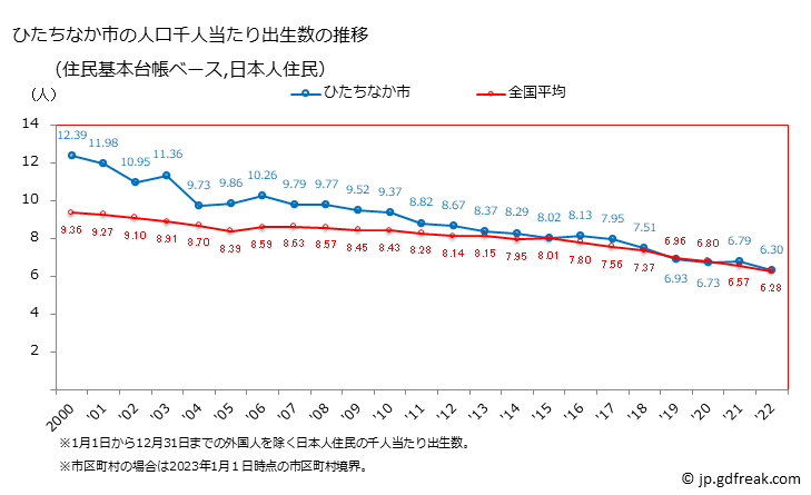 グラフ ひたちなか市(ﾋﾀﾁﾅｶｼ 茨城県)の人口と世帯 住民千人当たりの出生数（住民基本台帳ベース）