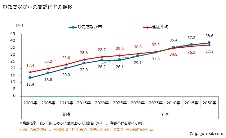 グラフ ひたちなか市(ﾋﾀﾁﾅｶｼ 茨城県)の人口と世帯 高齢化率の推移