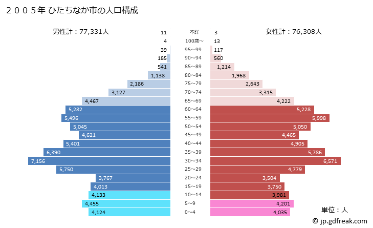 グラフ ひたちなか市(ﾋﾀﾁﾅｶｼ 茨城県)の人口と世帯 2005年の人口ピラミッド