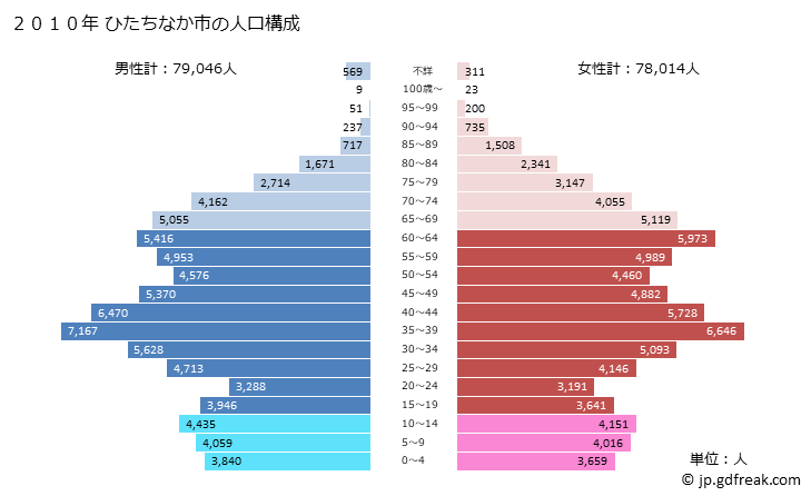 グラフ ひたちなか市(ﾋﾀﾁﾅｶｼ 茨城県)の人口と世帯 2010年の人口ピラミッド