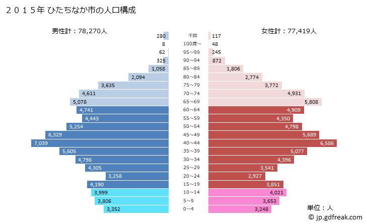 グラフ ひたちなか市(ﾋﾀﾁﾅｶｼ 茨城県)の人口と世帯 2015年の人口ピラミッド