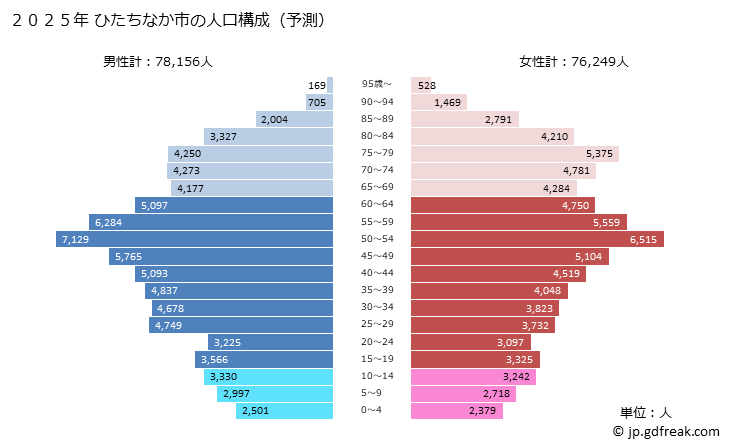 グラフ ひたちなか市(ﾋﾀﾁﾅｶｼ 茨城県)の人口と世帯 2025年の人口ピラミッド