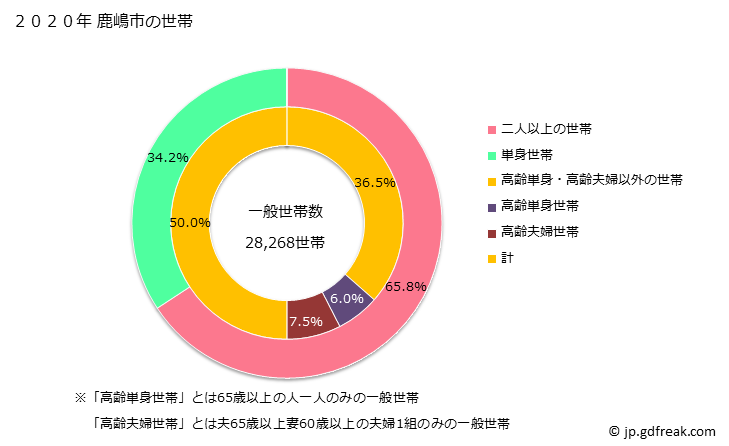 グラフ 鹿嶋市(ｶｼﾏｼ 茨城県)の人口と世帯 世帯数とその構成