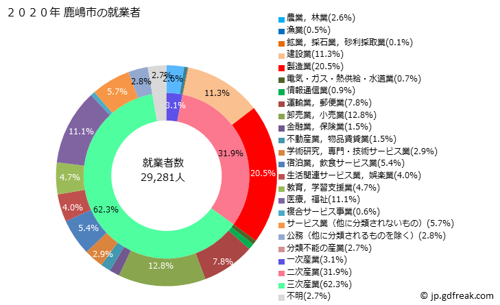 グラフ 鹿嶋市(ｶｼﾏｼ 茨城県)の人口と世帯 就業者数とその産業構成