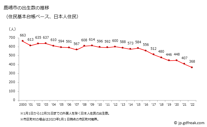 グラフ 鹿嶋市(ｶｼﾏｼ 茨城県)の人口と世帯 出生数推移（住民基本台帳ベース）