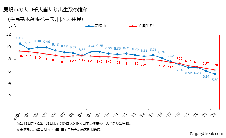 グラフ 鹿嶋市(ｶｼﾏｼ 茨城県)の人口と世帯 住民千人当たりの出生数（住民基本台帳ベース）