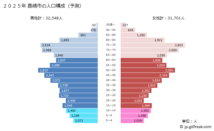 グラフ 鹿嶋市(ｶｼﾏｼ 茨城県)の人口と世帯 2025年の人口ピラミッド