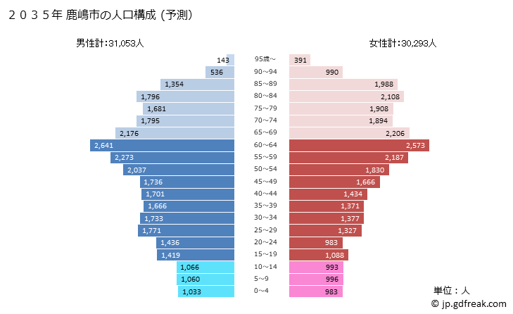 グラフ 鹿嶋市(ｶｼﾏｼ 茨城県)の人口と世帯 2035年の人口ピラミッド（予測）