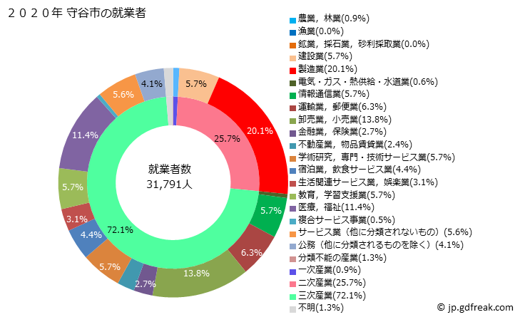 グラフ 守谷市(ﾓﾘﾔｼ 茨城県)の人口と世帯 就業者数とその産業構成