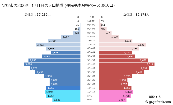 グラフ 守谷市(ﾓﾘﾔｼ 茨城県)の人口と世帯 2023年の人口ピラミッド（住民基本台帳ベース）