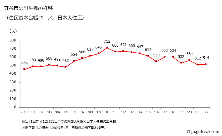 グラフ 守谷市(ﾓﾘﾔｼ 茨城県)の人口と世帯 出生数推移（住民基本台帳ベース）